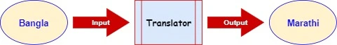 Translate Bangla to Marathi Free Bengali to Marathi