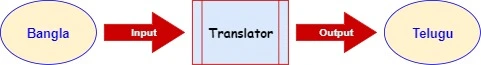 Translate Bangla to Telugu Free Bangla to Telugu