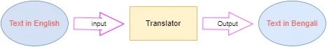 English to Bengali or Bangla