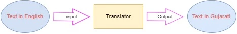 English to Gujarati