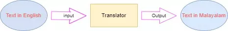 English to Malayalam