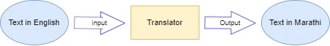 Fast and Free English to Marathi translation
