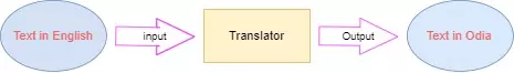 English to Oriya