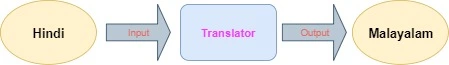Hindi to Malayalam Converter