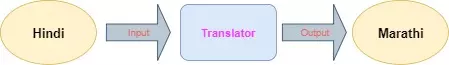 Hindi to Marathi