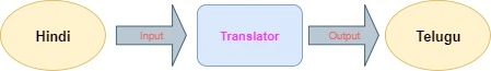 Free Hindi to Telugu Translator Hindi to Tamil conversion process