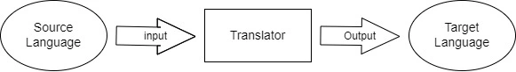 Translation process step by step